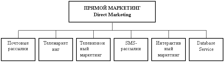 Организация прямого маркетинга. Директ маркетинг. Прямой маркетинг. Прямой маркетинг схема. Средства прямого маркетинга.