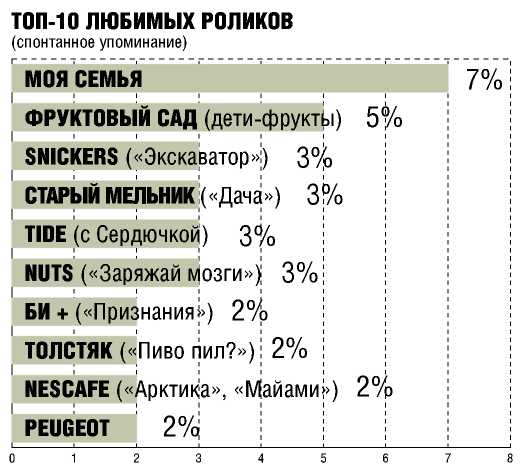 Мифы российской рекламы