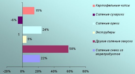 Рынок чипсов, орешков и других снеков. Реклама