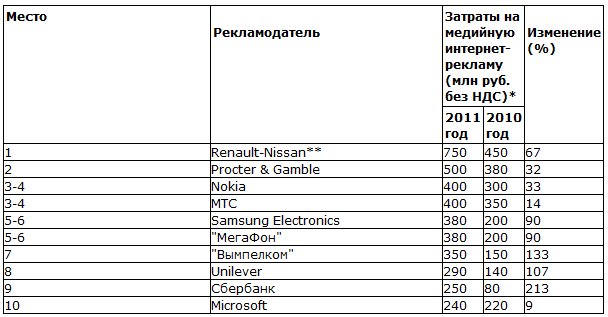 Топ-10 крупнейших рекламодателей рунета