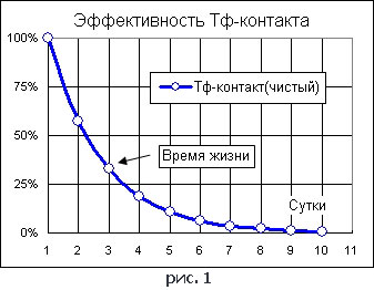 Технология измерения отклика на Тф-контакт