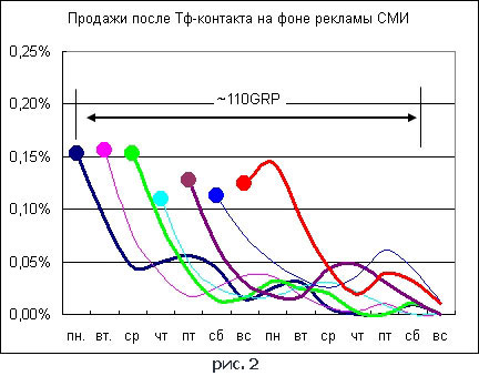 Какие рекламные контакты накапливаются. Эффективность рекламы