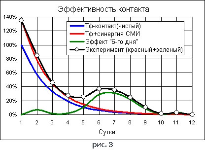 Накопление контактов и эффект синергии. Эффект 